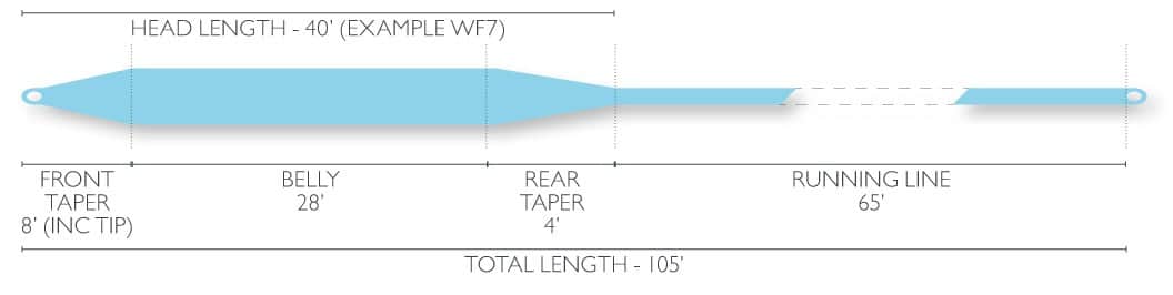 AirFlo Ridge Striper Taper Specs